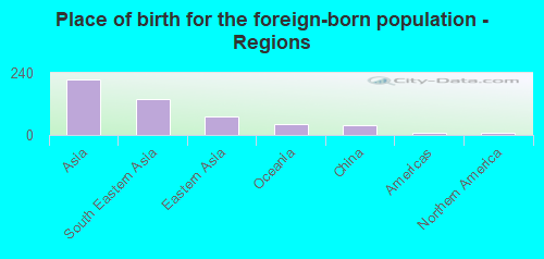 Place of birth for the foreign-born population - Regions