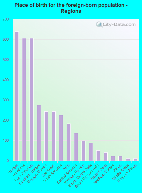 Place of birth for the foreign-born population - Regions