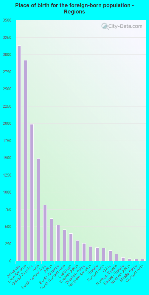 Place of birth for the foreign-born population - Regions