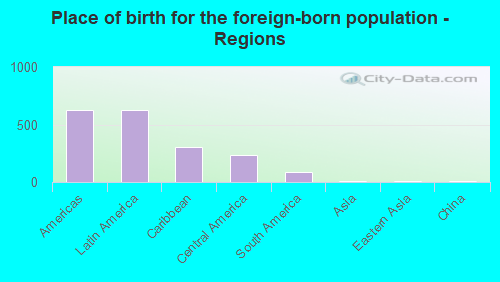 Place of birth for the foreign-born population - Regions