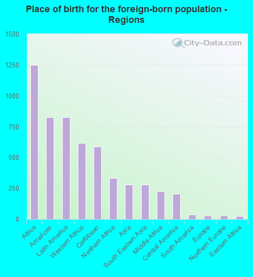 Place of birth for the foreign-born population - Regions