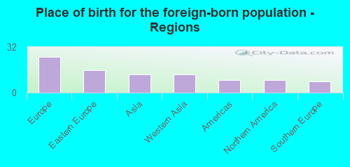 Place of birth for the foreign-born population - Regions