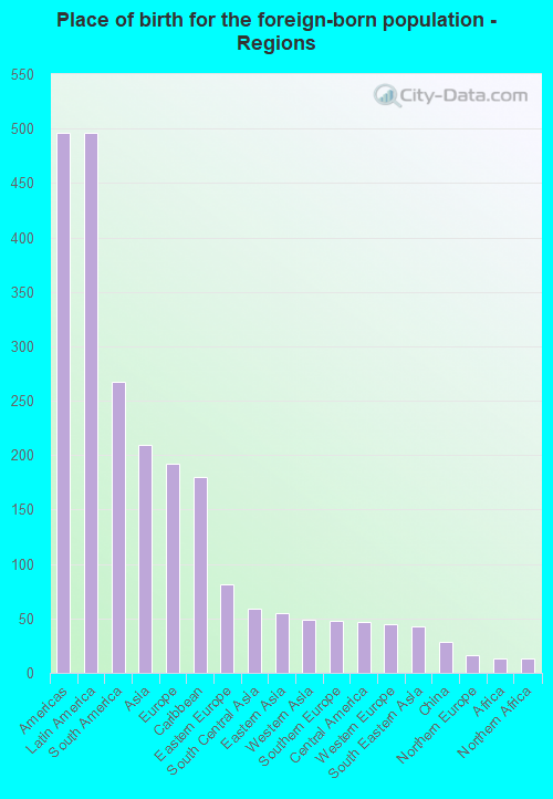 Place of birth for the foreign-born population - Regions