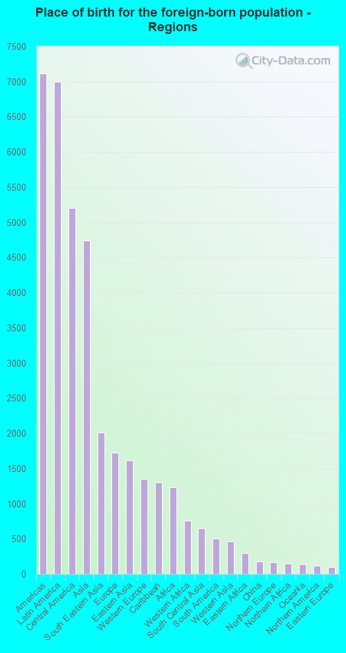 Place of birth for the foreign-born population - Regions
