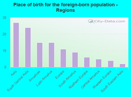 Place of birth for the foreign-born population - Regions