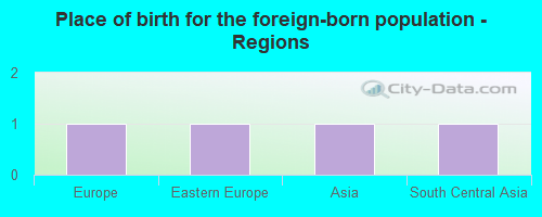 Place of birth for the foreign-born population - Regions