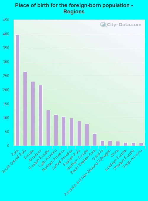 Place of birth for the foreign-born population - Regions