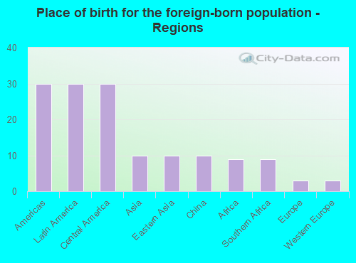 Place of birth for the foreign-born population - Regions