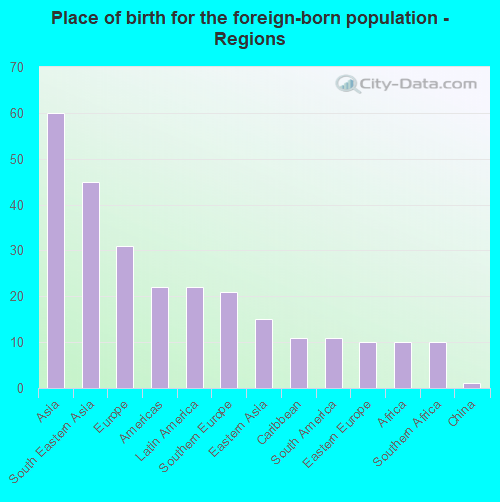 Place of birth for the foreign-born population - Regions