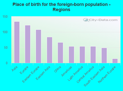 Place of birth for the foreign-born population - Regions