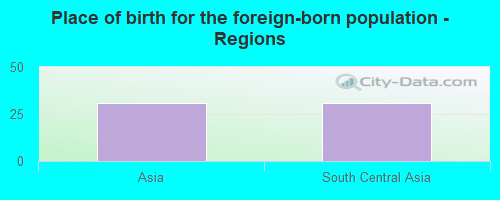 Place of birth for the foreign-born population - Regions