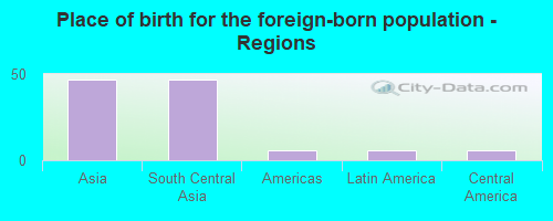 Place of birth for the foreign-born population - Regions