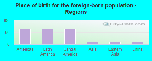 Place of birth for the foreign-born population - Regions