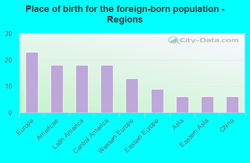 Place of birth for the foreign-born population - Regions