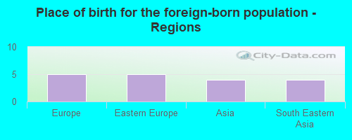 Place of birth for the foreign-born population - Regions