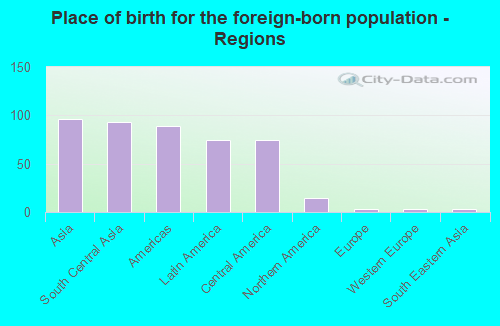 Place of birth for the foreign-born population - Regions