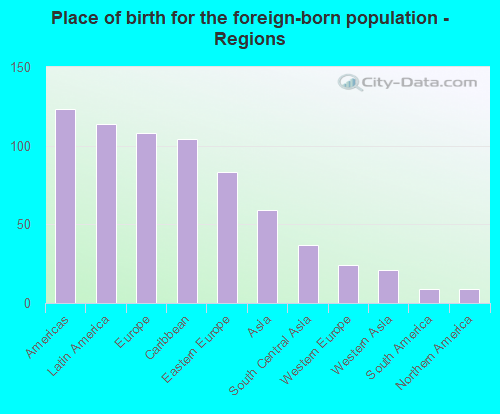 Place of birth for the foreign-born population - Regions