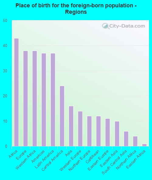 Place of birth for the foreign-born population - Regions