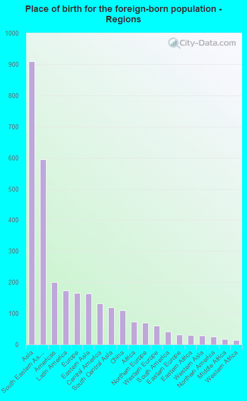 Place of birth for the foreign-born population - Regions