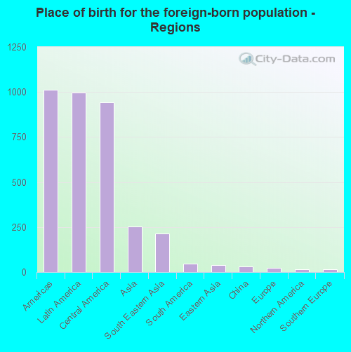 Place of birth for the foreign-born population - Regions