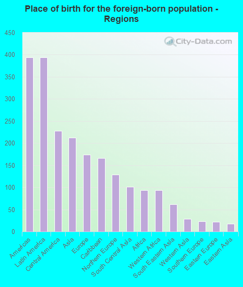 Place of birth for the foreign-born population - Regions