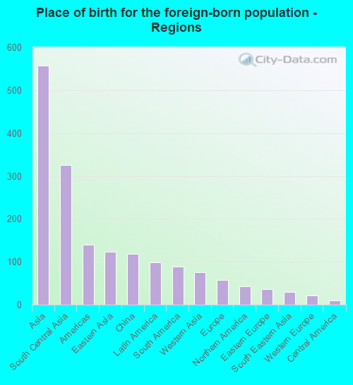 Place of birth for the foreign-born population - Regions