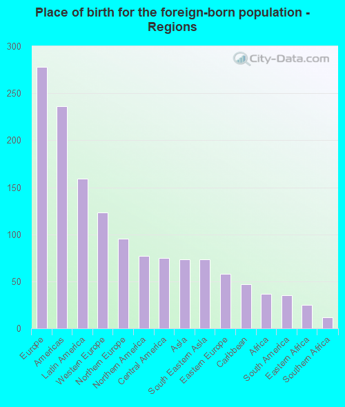 Place of birth for the foreign-born population - Regions
