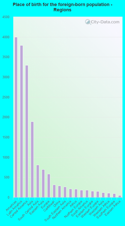 Place of birth for the foreign-born population - Regions