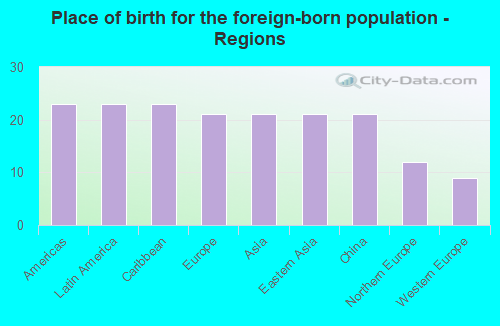 Place of birth for the foreign-born population - Regions