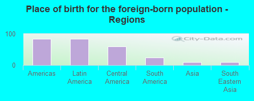 Place of birth for the foreign-born population - Regions