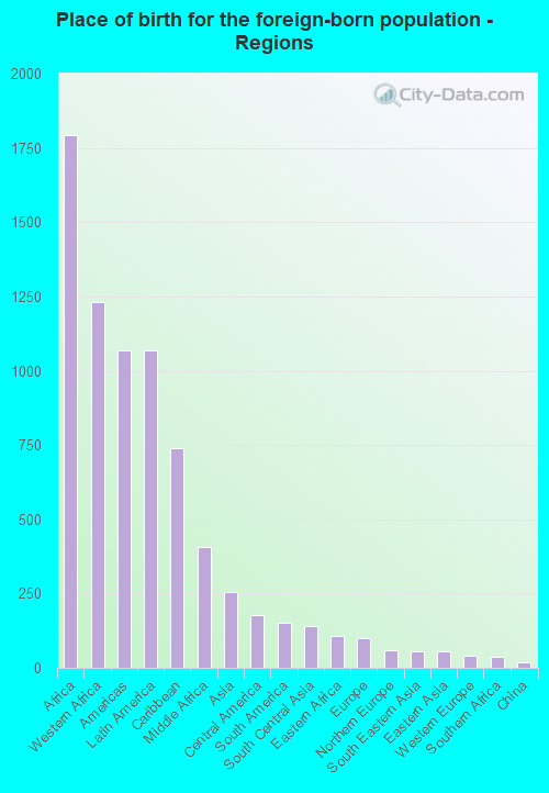 Place of birth for the foreign-born population - Regions