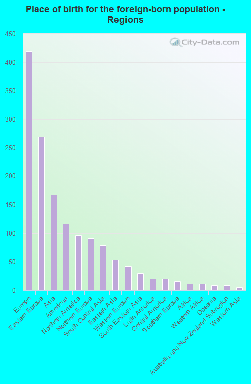 Place of birth for the foreign-born population - Regions
