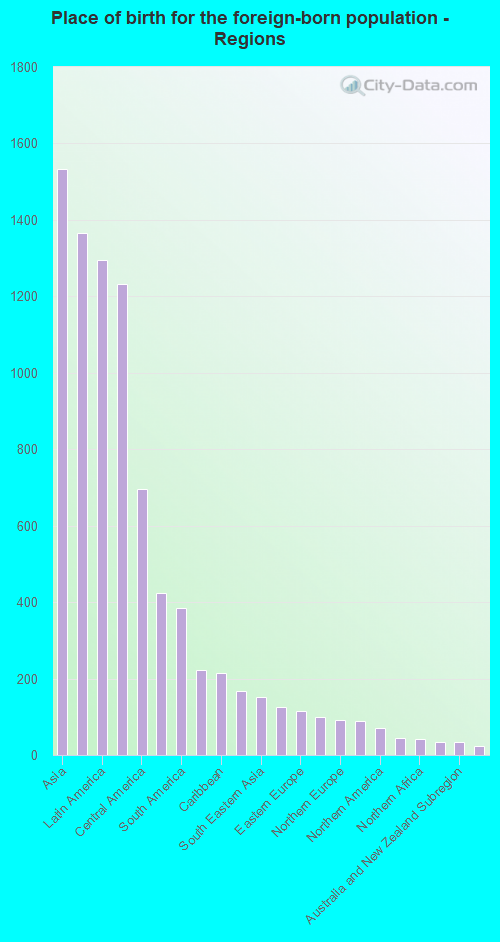 Place of birth for the foreign-born population - Regions