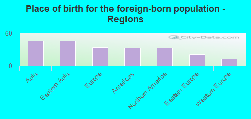 Place of birth for the foreign-born population - Regions