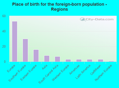 Place of birth for the foreign-born population - Regions