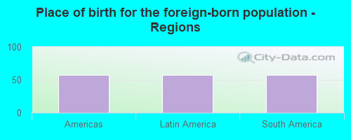 Place of birth for the foreign-born population - Regions