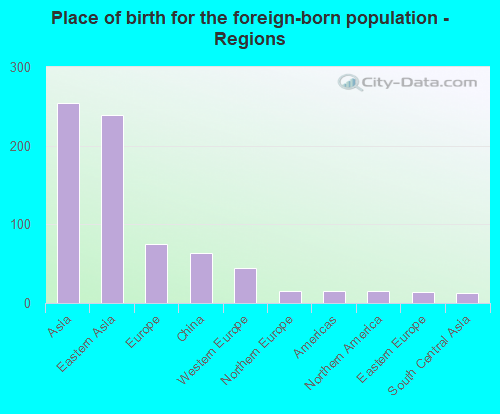 Place of birth for the foreign-born population - Regions