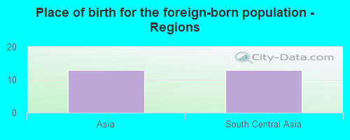 Place of birth for the foreign-born population - Regions