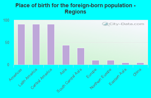 Place of birth for the foreign-born population - Regions