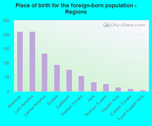 Place of birth for the foreign-born population - Regions