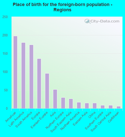 Place of birth for the foreign-born population - Regions