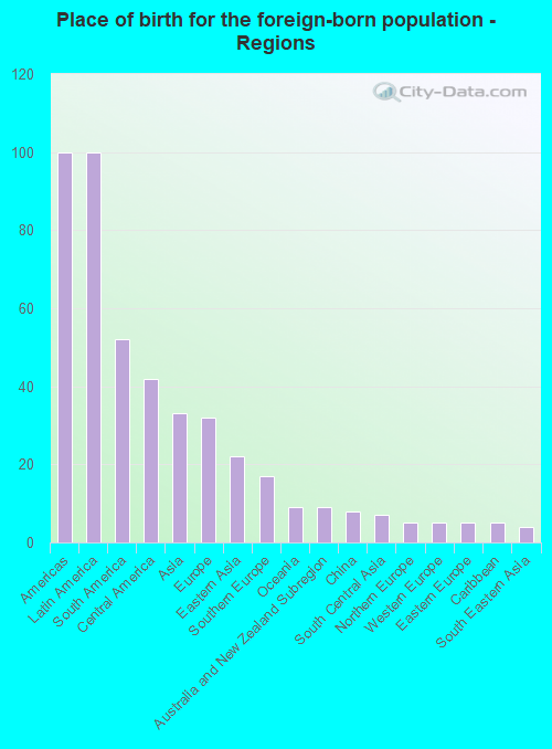 Place of birth for the foreign-born population - Regions