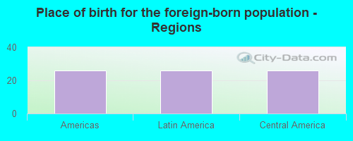 Place of birth for the foreign-born population - Regions