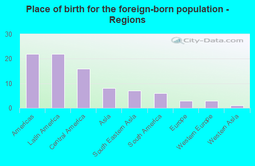 Place of birth for the foreign-born population - Regions