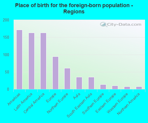 Place of birth for the foreign-born population - Regions