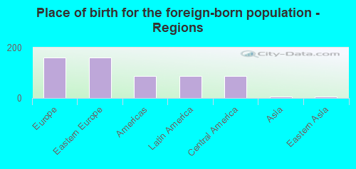 Place of birth for the foreign-born population - Regions