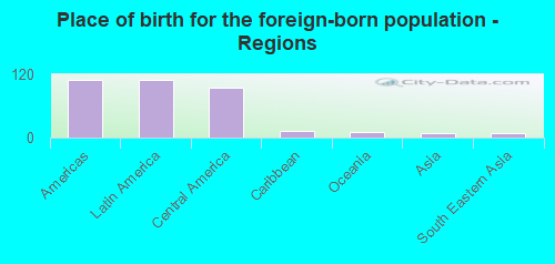 Place of birth for the foreign-born population - Regions