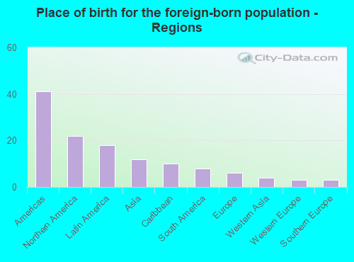 Place of birth for the foreign-born population - Regions