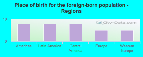 Place of birth for the foreign-born population - Regions