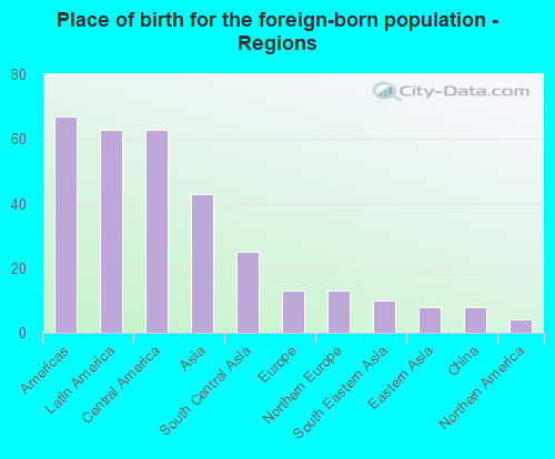 Place of birth for the foreign-born population - Regions